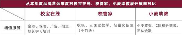 校寶在線、校管家、小麥助教三大教育SaaS平臺評測：誰的產(chǎn)品最有競爭力？