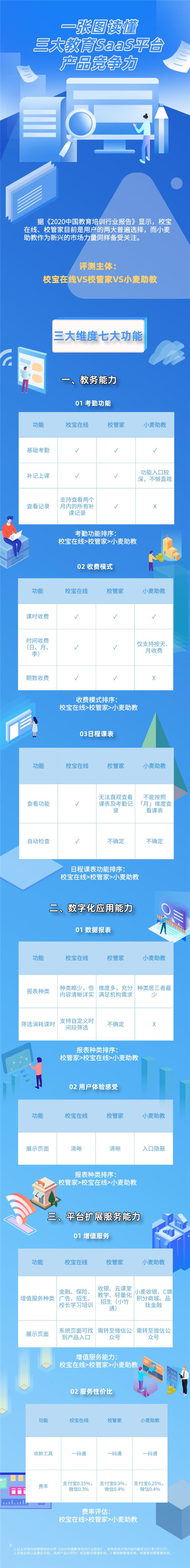 校寶在線、校管家、小麥助教三大教育SaaS平臺評測：誰的產(chǎn)品最有競爭力？