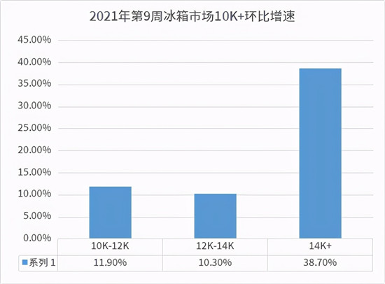 健康第一！海爾冰箱賣健康份額41.9%