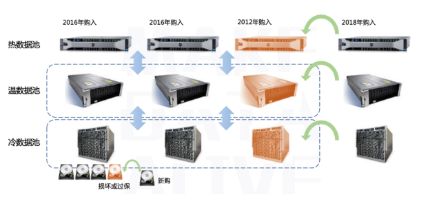 3000萬客戶保單急速調??！XSKY助力新華保險再提速