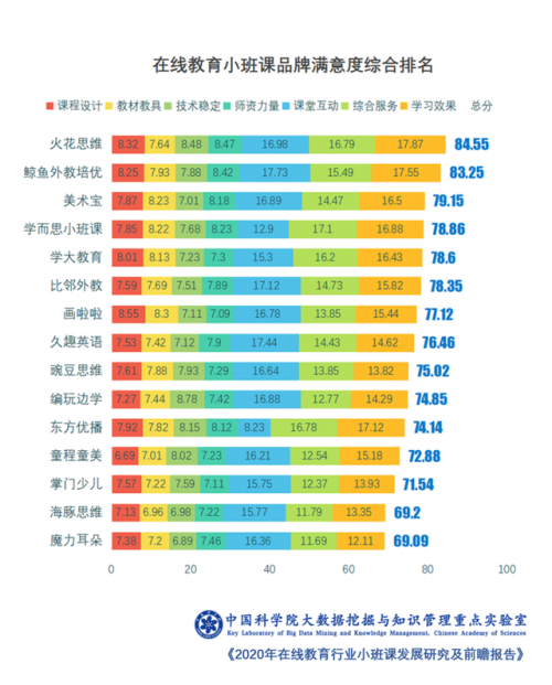 中科院報告：美術(shù)寶1對1品牌滿意度位列前三、畫啦啦排名第七