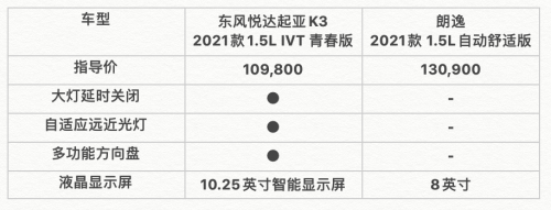 東風(fēng)日產(chǎn)起亞K3與大眾朗逸，到底誰(shuí)才是車主的菜？