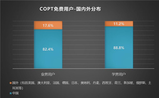 服務(wù)全球用戶 杉數(shù)COPT優(yōu)化求解器分析報(bào)告2021正式發(fā)布