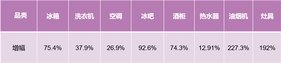 冰洗增幅第一！卡薩帝場景拉動夯實(shí)行業(yè)地位