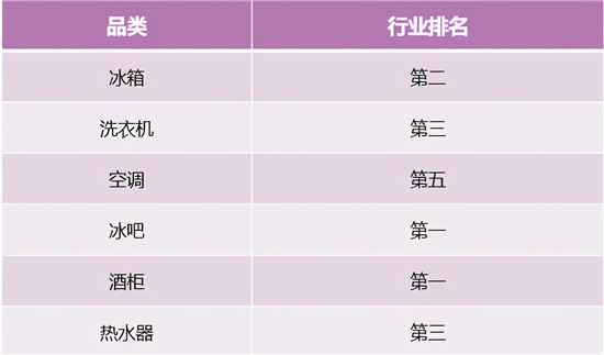 冰洗增幅第一！卡薩帝場景拉動夯實(shí)行業(yè)地位