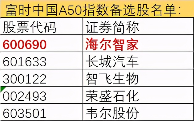 海爾智家獲指數(shù)青睞 先入恒生科技再入富時(shí)羅素中國A50備選