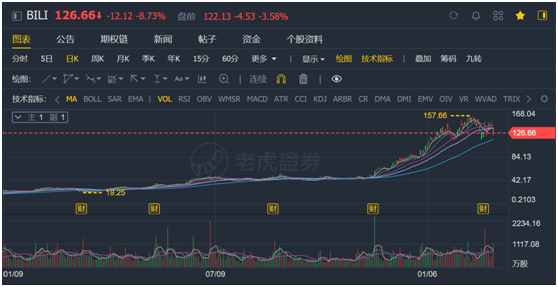 老虎證券ESOP：千億市值“小破站”bilibili返港吸金，將是誰(shuí)的盛宴？