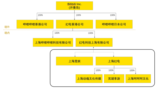 老虎證券ESOP：千億市值“小破站”bilibili返港吸金，將是誰(shuí)的盛宴？