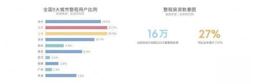 自如以品質為依托 為租客打造理想之家