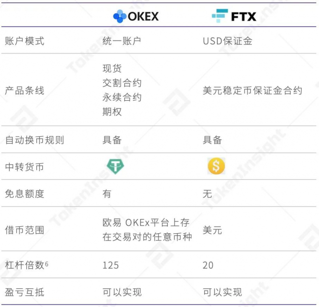 歐易 OKEx 統(tǒng)一交易賬戶(hù)研究報(bào)告 