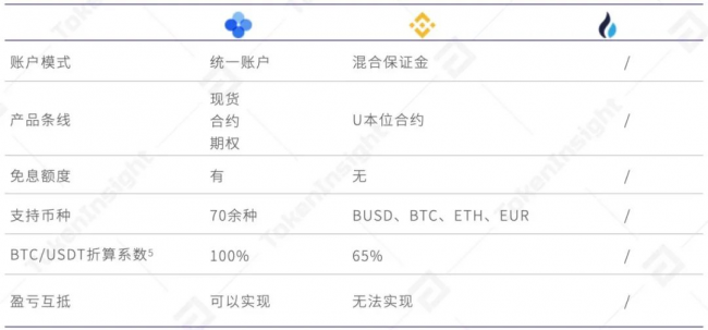 歐易 OKEx 統(tǒng)一交易賬戶(hù)研究報(bào)告 