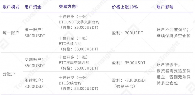 歐易 OKEx 統(tǒng)一交易賬戶(hù)研究報(bào)告 