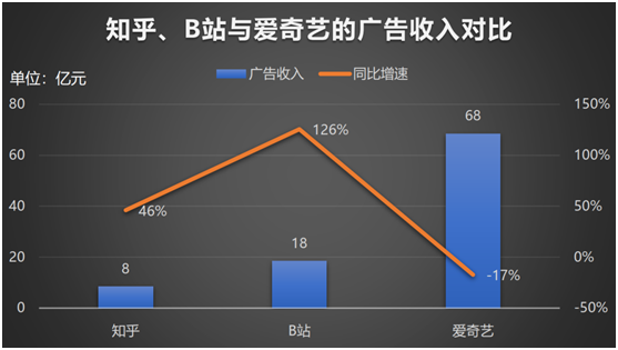 老虎證券：知乎赴美IPO，2020營收翻倍、平均月活7570萬