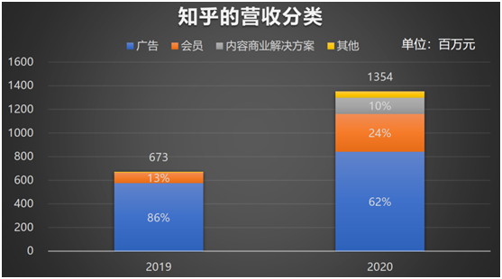 老虎證券：知乎赴美IPO，2020營收翻倍、平均月活7570萬