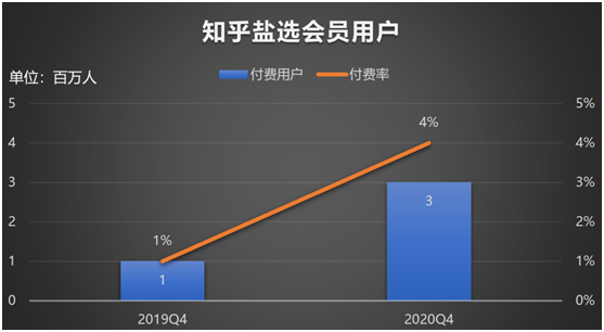 老虎證券：知乎赴美IPO，2020營收翻倍、平均月活7570萬