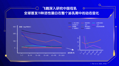 中國飛鶴全球首發(fā)三大母乳研究成果 用實(shí)力握牢中國寶寶奶瓶