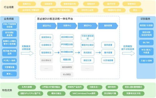 思必馳DUI標(biāo)注訓(xùn)練一體化平臺(tái)，讓服務(wù)賦能走向能力賦能