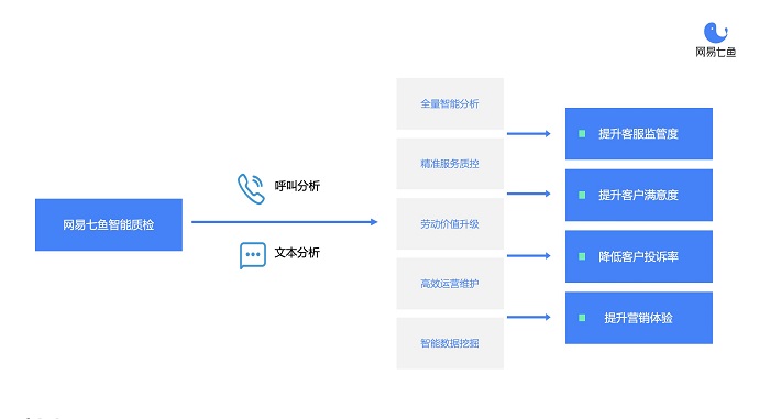 從自動(dòng)化質(zhì)檢到深挖數(shù)據(jù)價(jià)值，網(wǎng)易七魚“智能質(zhì)檢”全新升級(jí)