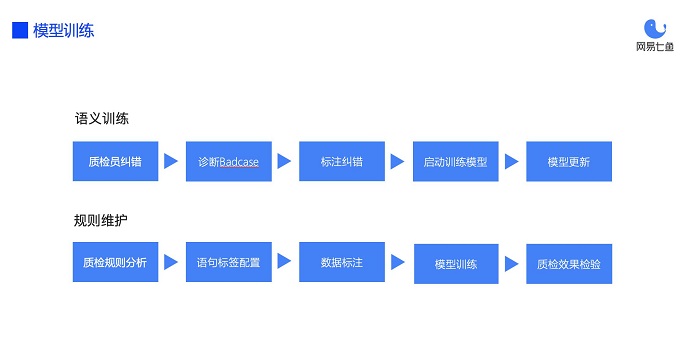 從自動(dòng)化質(zhì)檢到深挖數(shù)據(jù)價(jià)值，網(wǎng)易七魚“智能質(zhì)檢”全新升級(jí)