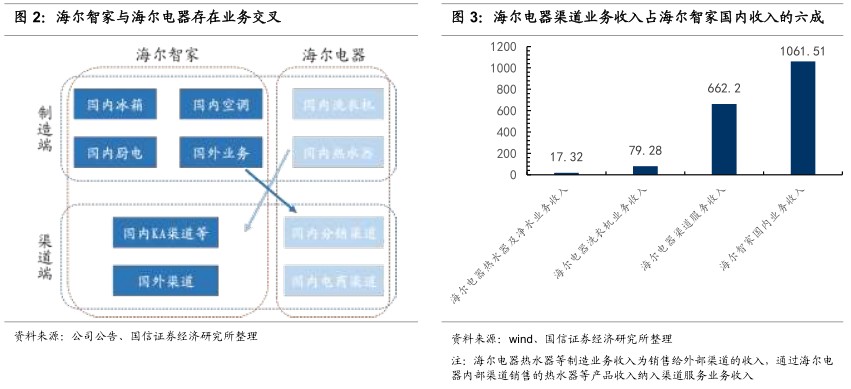 國(guó)信證券首予海爾智家“買入”評(píng)級(jí)：回購(gòu)改善治理，盈利穩(wěn)步改善