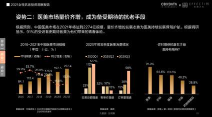 膚品高端化、醫(yī)美御齡、美容儀成新剛需...當代女性在抗老上有多舍得花錢？