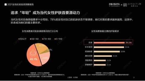 膚品高端化、醫(yī)美御齡、美容儀成新剛需...當代女性在抗老上有多舍得花錢？