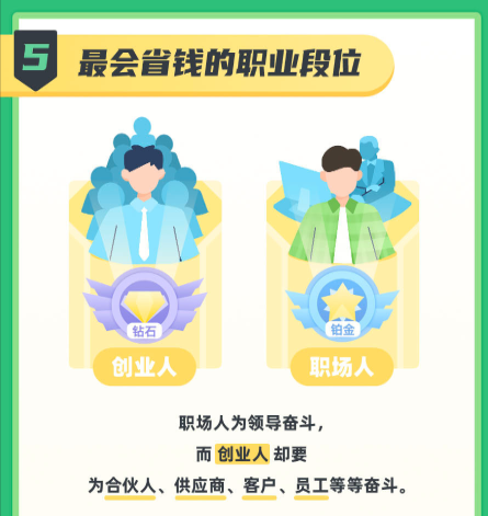 不會省錢？“王者代練”省唄教你如何登上省錢段位排行榜