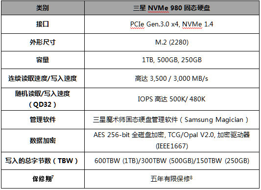 三星NVMe 980固態(tài)硬盤兼具速度和可靠性， 為消費級固態(tài)硬盤展現(xiàn)新風(fēng)采