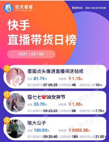 辛巴辛選團(tuán)隊(duì)女神節(jié)收官 2021直播電商有哪些新變局