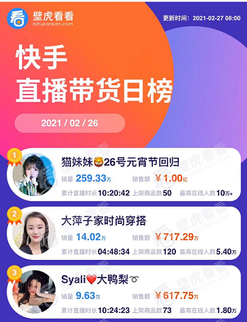 辛巴辛選團(tuán)隊(duì)女神節(jié)收官 2021直播電商有哪些新變局