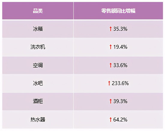 零售額、排名雙提升！中怡康：卡薩帝放大場景優(yōu)勢繼續(xù)領(lǐng)漲