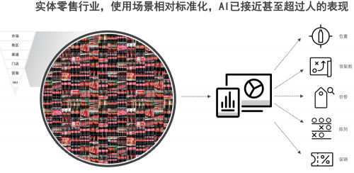 SuperGLUE見證人工智能超越人類表現(xiàn)，那么零售AI還會(huì)遠(yuǎn)嗎？