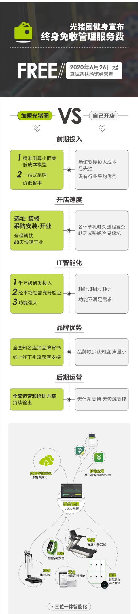 健身房加盟，低門檻，快速開店，光豬圈面向全國開展加盟合作