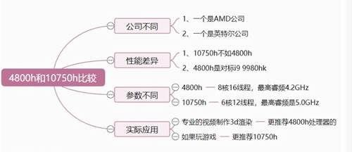 MD和英特爾哪個(gè)好，測(cè)評(píng)銳龍 4800h 與酷睿 10750h， 10750h更高一籌！