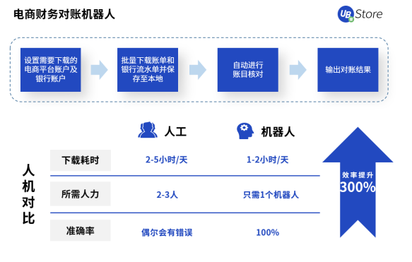 UB Store撥開零售電商數(shù)字化轉(zhuǎn)型迷霧，電商RPA應(yīng)用大揭秘