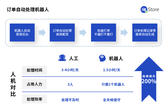 UB Store撥開零售電商數(shù)字化轉(zhuǎn)型迷霧，電商RPA應(yīng)用大揭秘