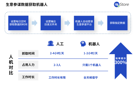 UB Store撥開零售電商數(shù)字化轉(zhuǎn)型迷霧，電商RPA應(yīng)用大揭秘