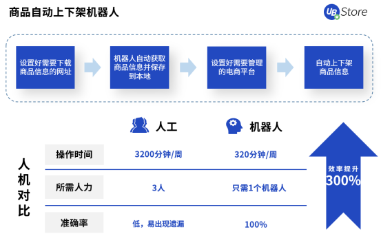 UB Store撥開零售電商數(shù)字化轉(zhuǎn)型迷霧，電商RPA應(yīng)用大揭秘