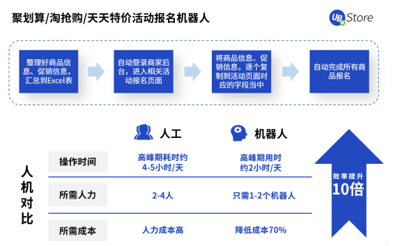 UB Store撥開零售電商數(shù)字化轉(zhuǎn)型迷霧，電商RPA應(yīng)用大揭秘