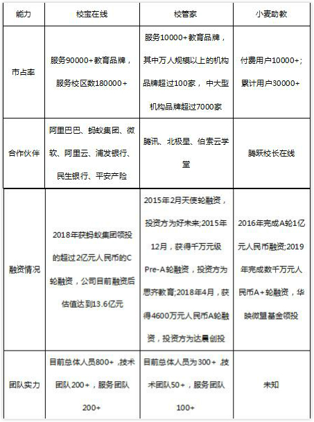 從品牌與服務(wù)看校寶在線、校管家、小麥助教，機(jī)構(gòu)怎么選？