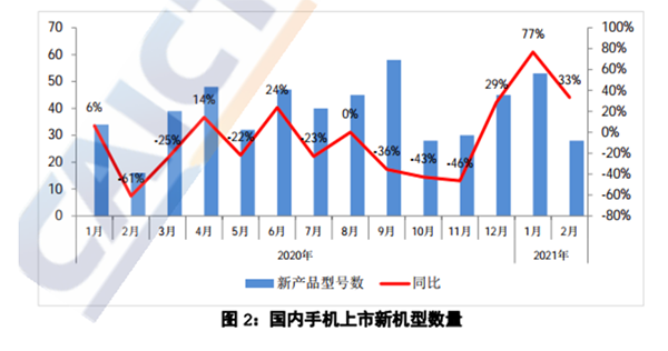 信通院發(fā)布2月手機(jī)市場運行分析報告，上市28款新品都在京東首發(fā)