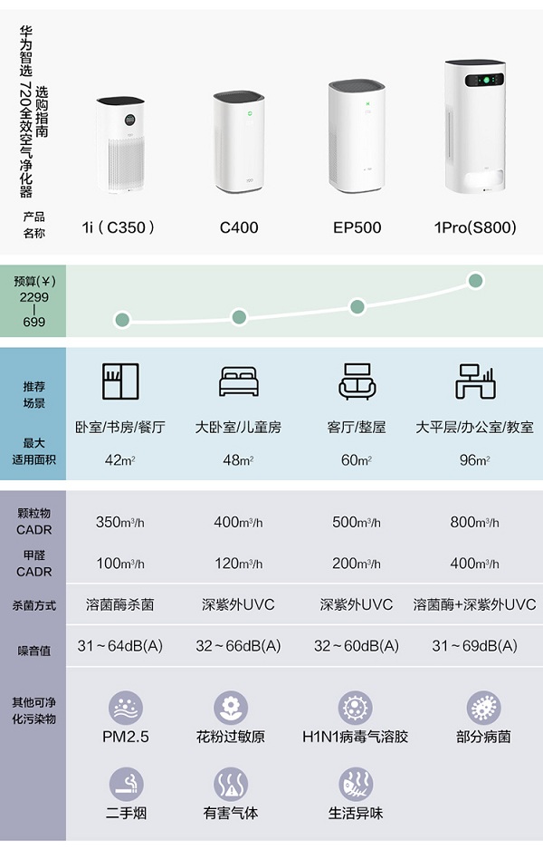 華為商城318周年慶 720全效空氣凈化器福利來(lái)襲