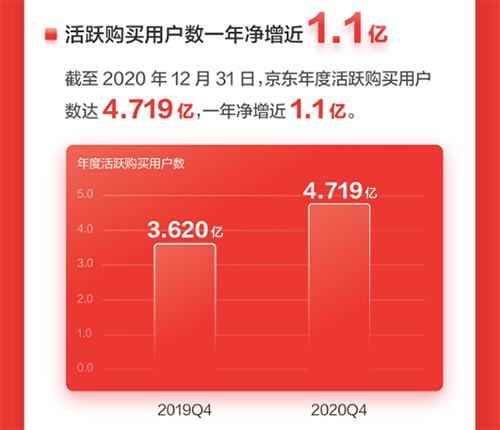 京東：2020年度營收7458億元 3C家電全渠道業(yè)務釋放強勁活力