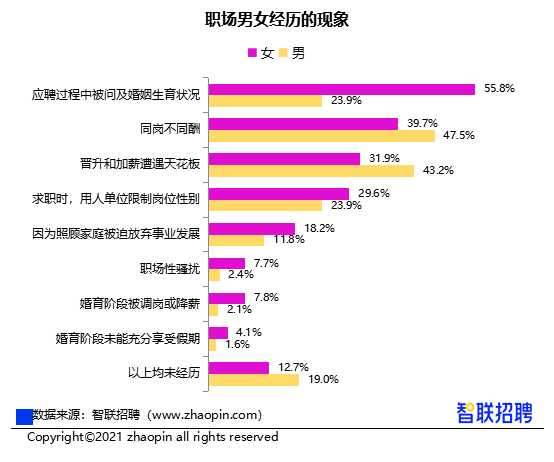 女性收入低于男性12%，智聯(lián)招聘報(bào)告顯示：性別影響明顯