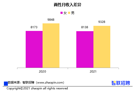 女性收入低于男性12%，智聯(lián)招聘報(bào)告顯示：性別影響明顯