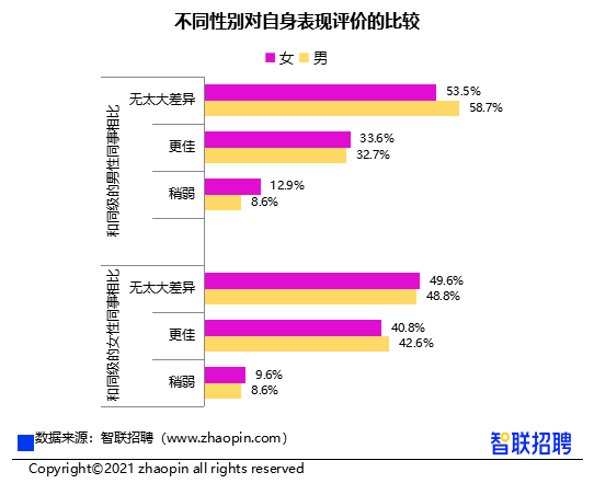 女性收入低于男性12%，智聯(lián)招聘報(bào)告顯示：性別影響明顯