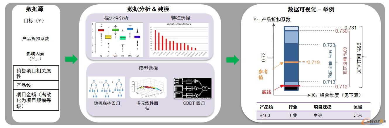 觀數(shù)臺(tái)實(shí)現(xiàn)產(chǎn)品折扣分析