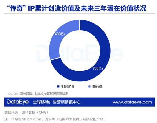 DataEye傳奇研究報告：五巨頭抱團將瓜分千億市場 精品游戲成趨勢