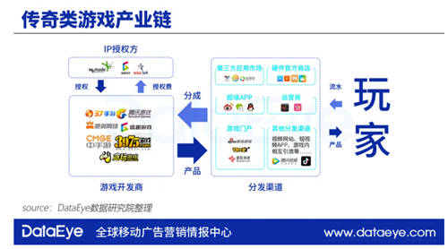 DataEye傳奇研究報告：五巨頭抱團將瓜分千億市場 精品游戲成趨勢