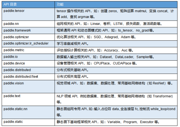 百度飛槳框架2.0正式版重磅發(fā)布，開(kāi)發(fā)、訓(xùn)練、部署全面更新?lián)Q代